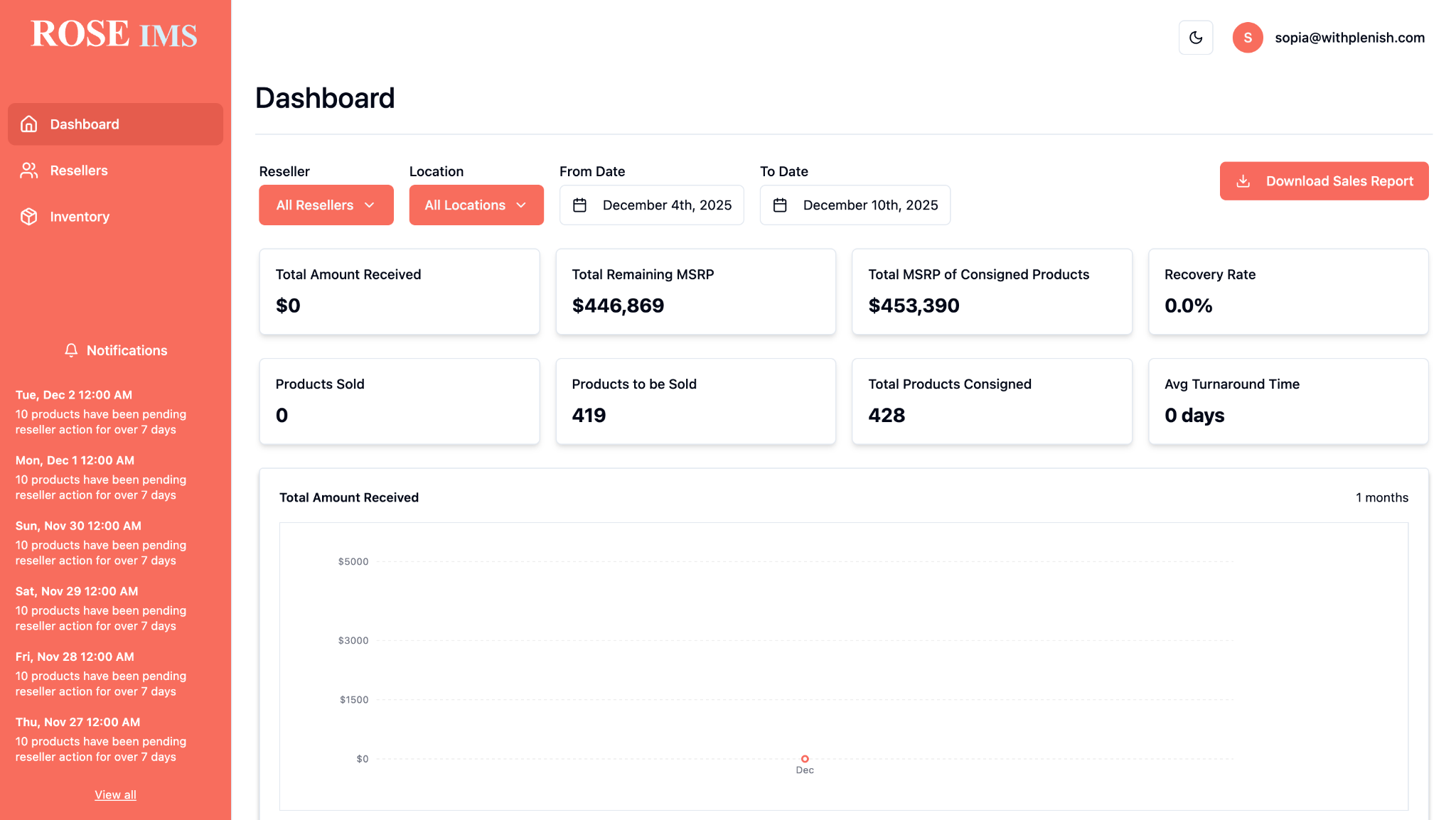 Plenish ROSE Connect brand dashboard — KPI cards, recovery rate, sales reporting